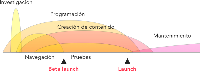 Lean web development diagram